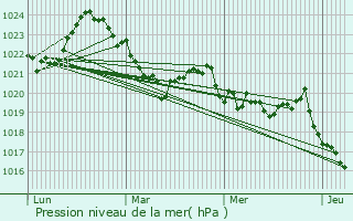 Graphe de la pression atmosphrique prvue pour Artigue