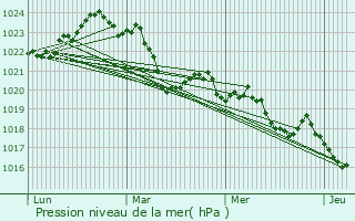 Graphe de la pression atmosphrique prvue pour Prayols