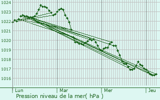 Graphe de la pression atmosphrique prvue pour Lacaugne