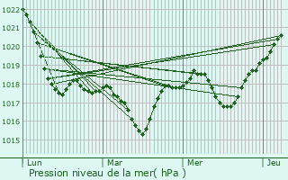 Graphe de la pression atmosphrique prvue pour Sabinov