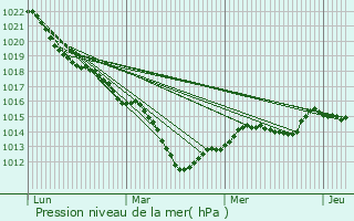 Graphe de la pression atmosphrique prvue pour Guerchy