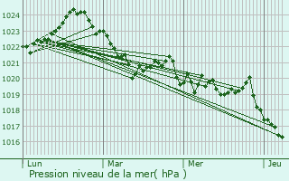 Graphe de la pression atmosphrique prvue pour Binos