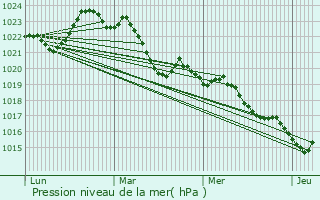 Graphe de la pression atmosphrique prvue pour Pouillac