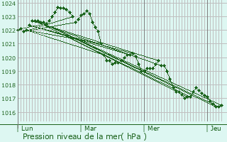 Graphe de la pression atmosphrique prvue pour La Bastide-de-Besplas