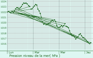 Graphe de la pression atmosphrique prvue pour Mallon