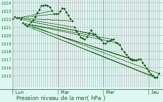 Graphe de la pression atmosphrique prvue pour Montlieu-la-Garde