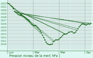 Graphe de la pression atmosphrique prvue pour Rethel