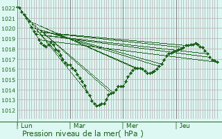 Graphe de la pression atmosphrique prvue pour Crouy-sur-Ourcq