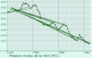 Graphe de la pression atmosphrique prvue pour Peyrissas