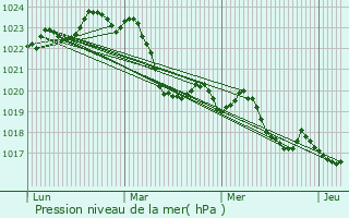 Graphe de la pression atmosphrique prvue pour Bachas