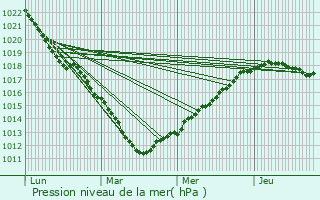 Graphe de la pression atmosphrique prvue pour Marly