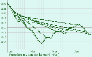 Graphe de la pression atmosphrique prvue pour Vouzon