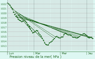 Graphe de la pression atmosphrique prvue pour Glnic