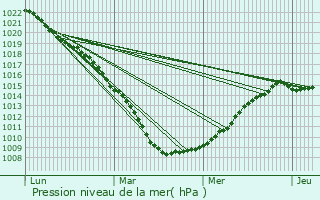 Graphe de la pression atmosphrique prvue pour Oost-Cappel