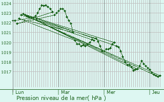 Graphe de la pression atmosphrique prvue pour Mauran