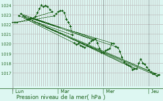 Graphe de la pression atmosphrique prvue pour Lalouret-Laffiteau