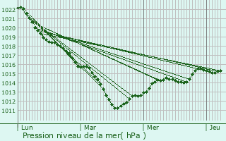 Graphe de la pression atmosphrique prvue pour Courtois-sur-Yonne