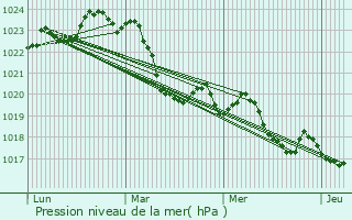 Graphe de la pression atmosphrique prvue pour Charlas