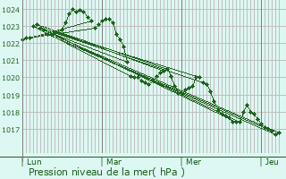 Graphe de la pression atmosphrique prvue pour Sarremezan