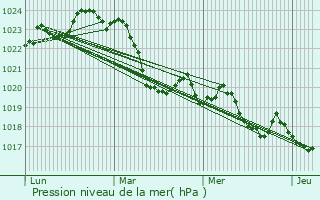 Graphe de la pression atmosphrique prvue pour Cazaril-Tambours