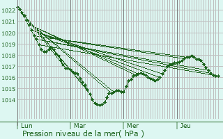 Graphe de la pression atmosphrique prvue pour Tranou