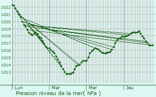 Graphe de la pression atmosphrique prvue pour Drancy