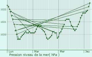 Graphe de la pression atmosphrique prvue pour Moss