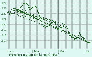 Graphe de la pression atmosphrique prvue pour Mane