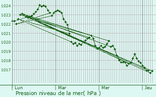 Graphe de la pression atmosphrique prvue pour Rieucaz