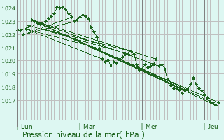 Graphe de la pression atmosphrique prvue pour Roude