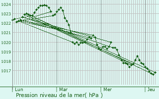 Graphe de la pression atmosphrique prvue pour Montesquieu-Avants