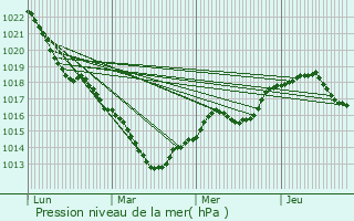 Graphe de la pression atmosphrique prvue pour Les Lilas