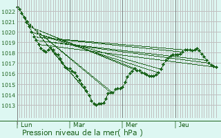 Graphe de la pression atmosphrique prvue pour Janvry