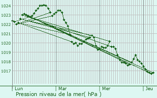 Graphe de la pression atmosphrique prvue pour Mauvezin-de-Prat