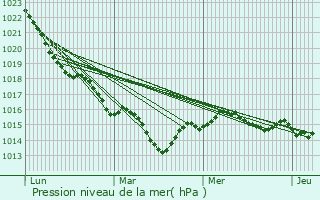 Graphe de la pression atmosphrique prvue pour Bussire-Boffy