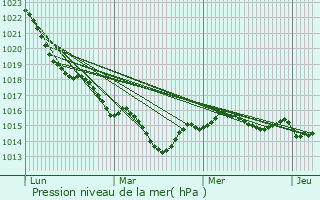 Graphe de la pression atmosphrique prvue pour Saint-Junien-les-Combes