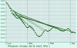 Graphe de la pression atmosphrique prvue pour Saint-Sornin-Leulac