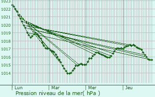 Graphe de la pression atmosphrique prvue pour Bourr