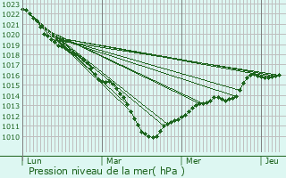 Graphe de la pression atmosphrique prvue pour Vandeuil