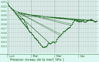 Graphe de la pression atmosphrique prvue pour Saint-Nicolas-d