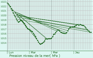 Graphe de la pression atmosphrique prvue pour Frteval