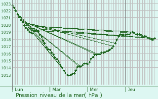 Graphe de la pression atmosphrique prvue pour Bonsecours