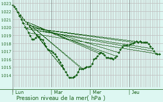 Graphe de la pression atmosphrique prvue pour Le Gault-Perche