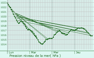 Graphe de la pression atmosphrique prvue pour Artannes-sur-Indre