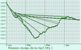 Graphe de la pression atmosphrique prvue pour Saint-Aubin-ls-Elbeuf