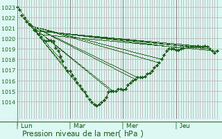 Graphe de la pression atmosphrique prvue pour Poussy-la-Campagne