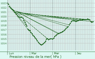 Graphe de la pression atmosphrique prvue pour Fleury-sur-Orne