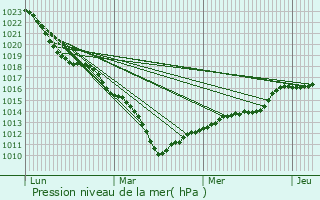 Graphe de la pression atmosphrique prvue pour Berville