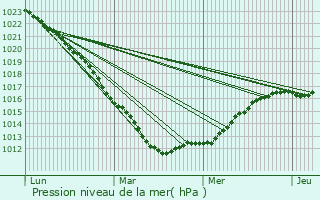 Graphe de la pression atmosphrique prvue pour Touques