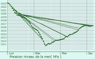 Graphe de la pression atmosphrique prvue pour Franqueville-Saint-Pierre